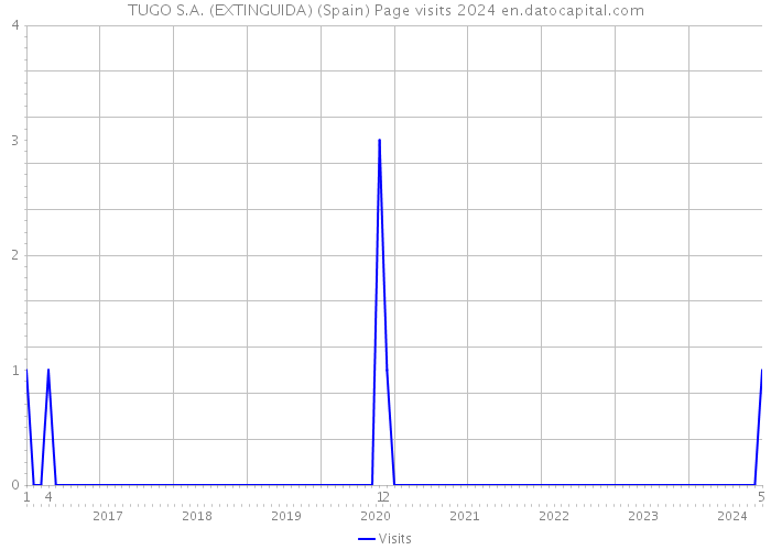 TUGO S.A. (EXTINGUIDA) (Spain) Page visits 2024 