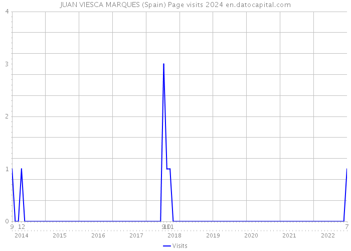 JUAN VIESCA MARQUES (Spain) Page visits 2024 