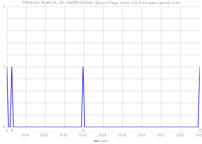 TRINOSA MURCIA, SA UNIPERSONAL (Spain) Page visits 2024 