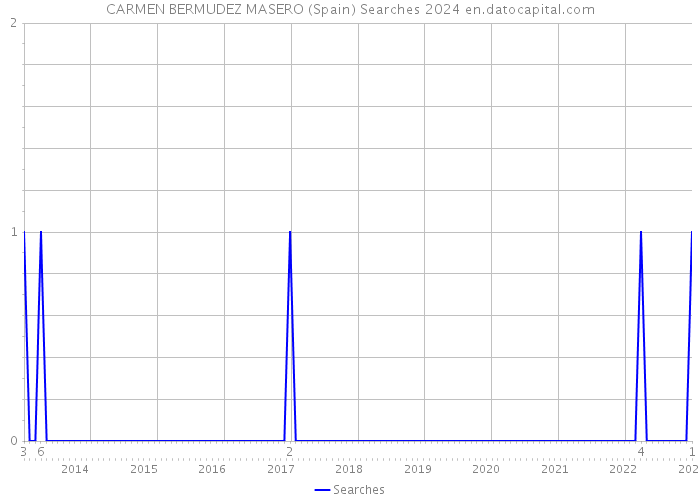 CARMEN BERMUDEZ MASERO (Spain) Searches 2024 