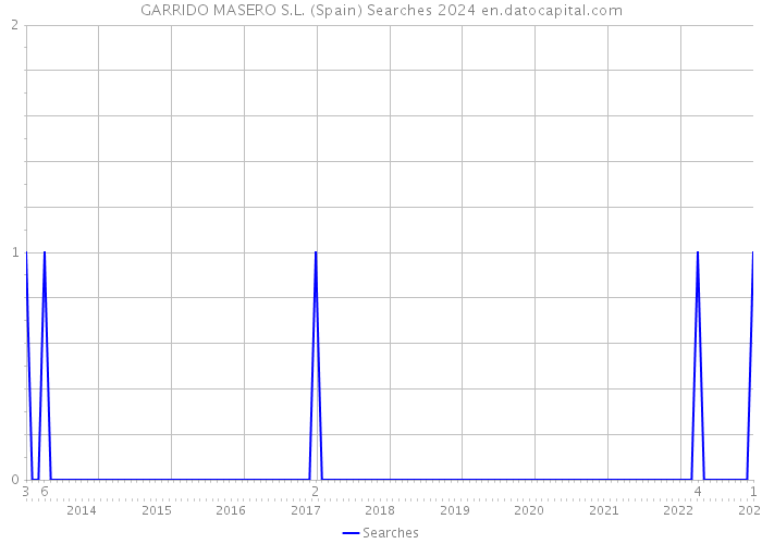 GARRIDO MASERO S.L. (Spain) Searches 2024 