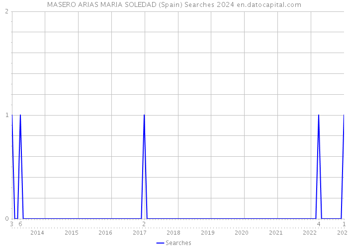 MASERO ARIAS MARIA SOLEDAD (Spain) Searches 2024 