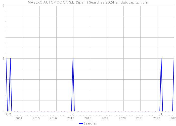 MASERO AUTOMOCION S.L. (Spain) Searches 2024 