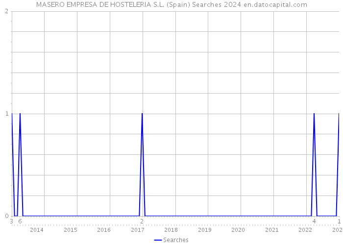 MASERO EMPRESA DE HOSTELERIA S.L. (Spain) Searches 2024 
