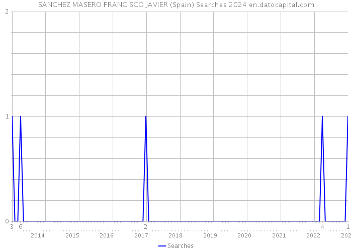 SANCHEZ MASERO FRANCISCO JAVIER (Spain) Searches 2024 