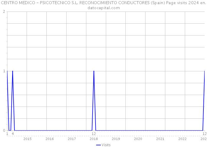 CENTRO MEDICO - PSICOTECNICO S.L. RECONOCIMIENTO CONDUCTORES (Spain) Page visits 2024 