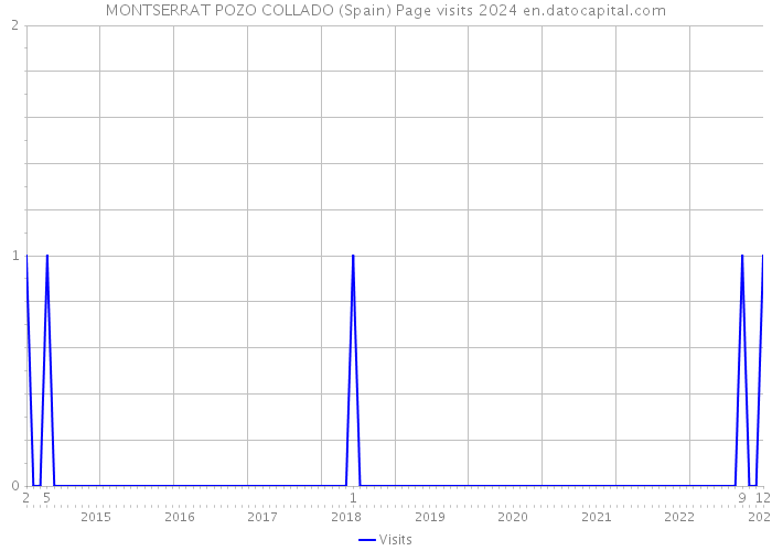 MONTSERRAT POZO COLLADO (Spain) Page visits 2024 