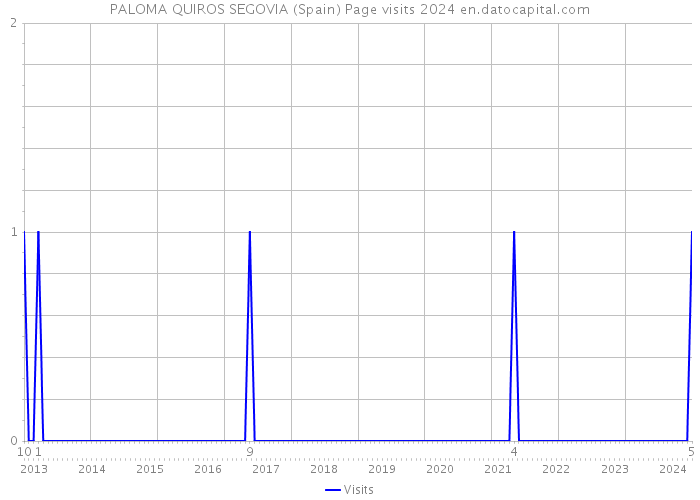 PALOMA QUIROS SEGOVIA (Spain) Page visits 2024 