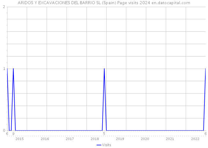 ARIDOS Y EXCAVACIONES DEL BARRIO SL (Spain) Page visits 2024 