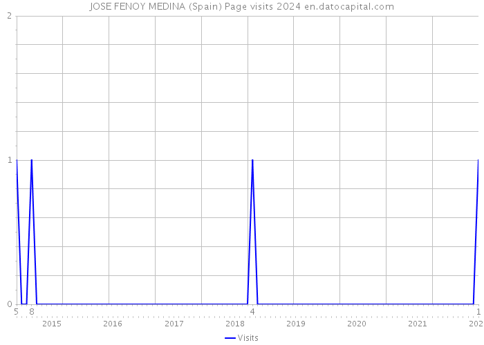 JOSE FENOY MEDINA (Spain) Page visits 2024 