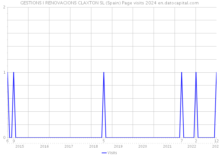 GESTIONS I RENOVACIONS CLAXTON SL (Spain) Page visits 2024 