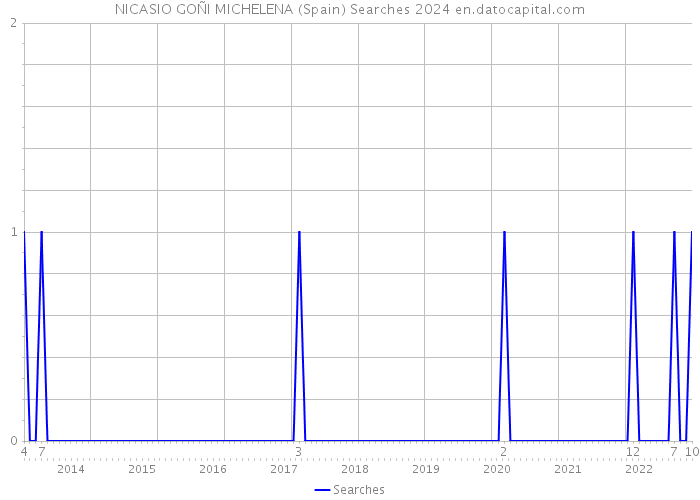 NICASIO GOÑI MICHELENA (Spain) Searches 2024 