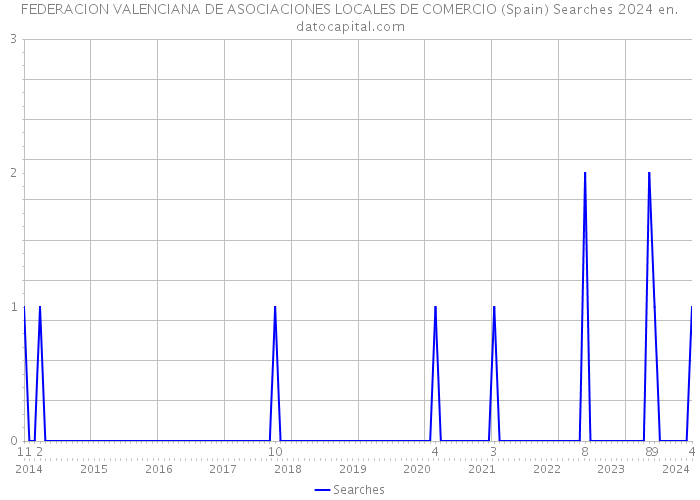 FEDERACION VALENCIANA DE ASOCIACIONES LOCALES DE COMERCIO (Spain) Searches 2024 