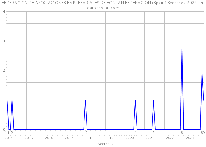 FEDERACION DE ASOCIACIONES EMPRESARIALES DE FONTAN FEDERACION (Spain) Searches 2024 