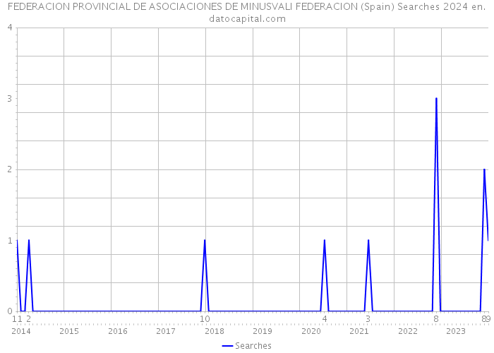 FEDERACION PROVINCIAL DE ASOCIACIONES DE MINUSVALI FEDERACION (Spain) Searches 2024 