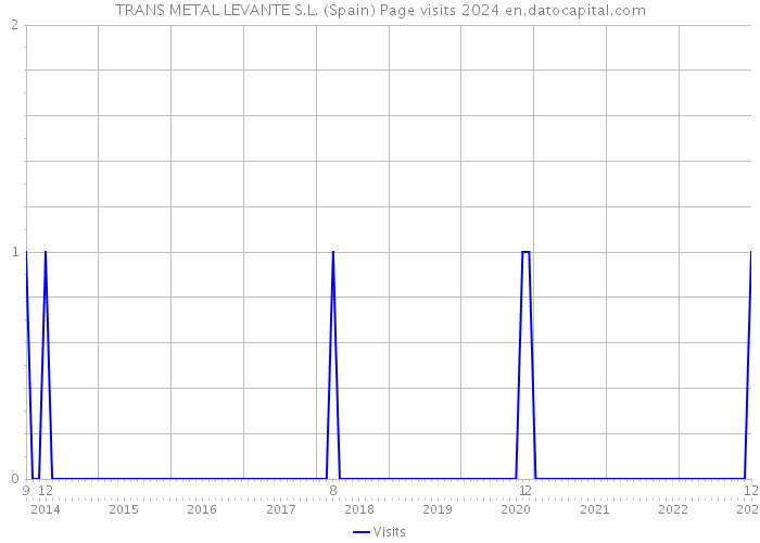 TRANS METAL LEVANTE S.L. (Spain) Page visits 2024 