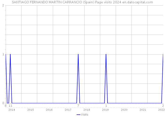 SANTIAGO FERNANDO MARTIN CARRANCIO (Spain) Page visits 2024 