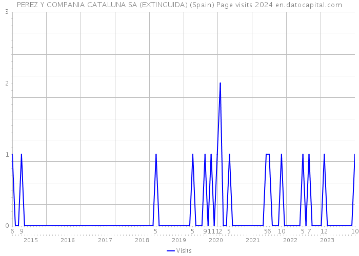 PEREZ Y COMPANIA CATALUNA SA (EXTINGUIDA) (Spain) Page visits 2024 