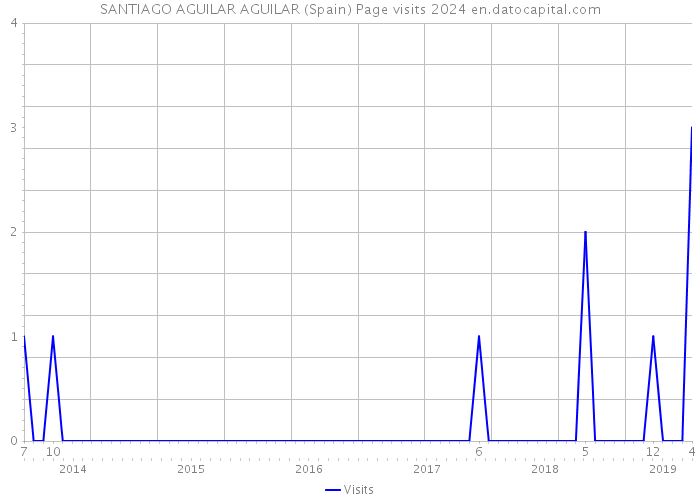 SANTIAGO AGUILAR AGUILAR (Spain) Page visits 2024 