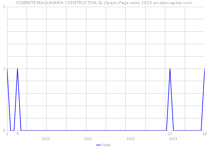 YOSEMITE MAQUINARIA CONSTRUCTIVA SL (Spain) Page visits 2024 