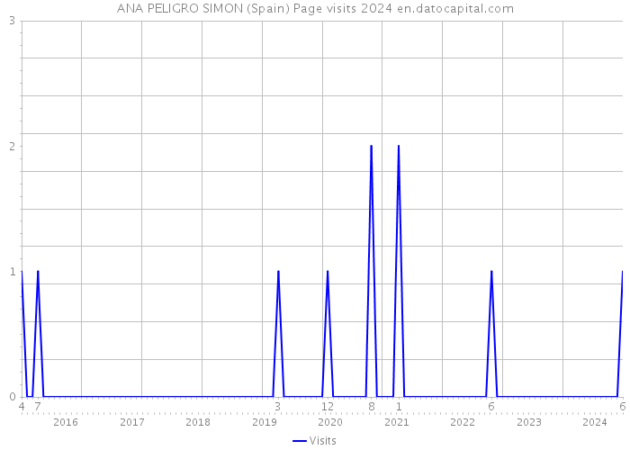 ANA PELIGRO SIMON (Spain) Page visits 2024 