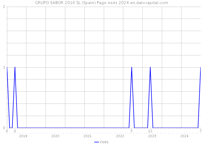 GRUPO SABOR 2016 SL (Spain) Page visits 2024 