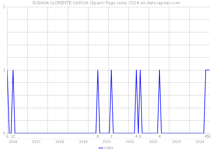 SUSANA LLORENTE GARCIA (Spain) Page visits 2024 