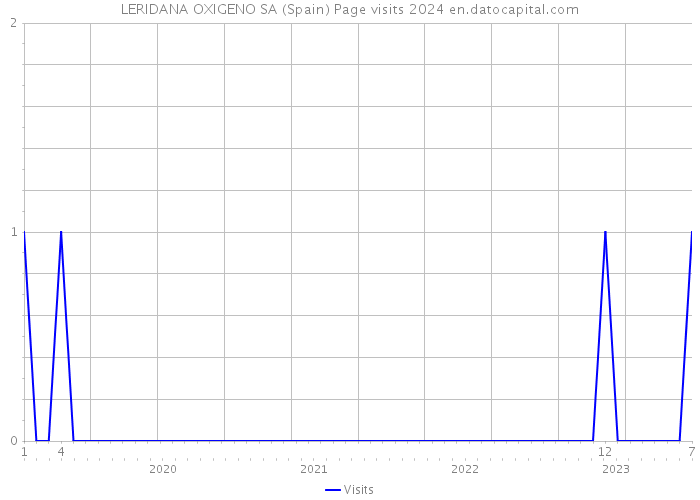 LERIDANA OXIGENO SA (Spain) Page visits 2024 