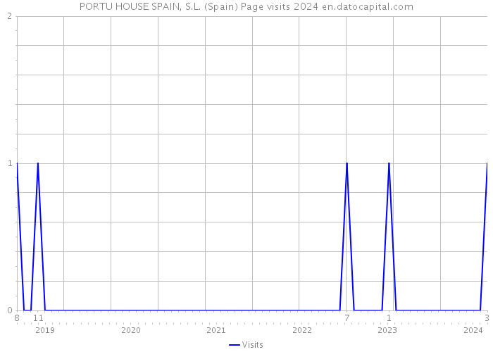 PORTU HOUSE SPAIN, S.L. (Spain) Page visits 2024 