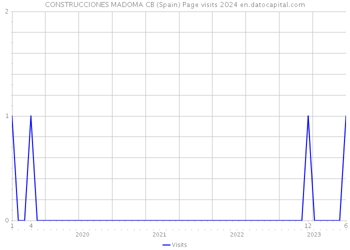 CONSTRUCCIONES MADOMA CB (Spain) Page visits 2024 