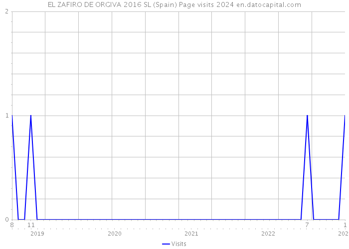 EL ZAFIRO DE ORGIVA 2016 SL (Spain) Page visits 2024 