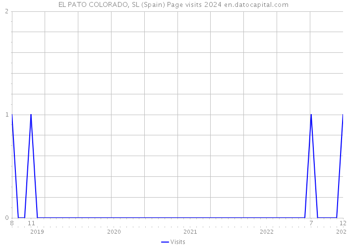 EL PATO COLORADO, SL (Spain) Page visits 2024 