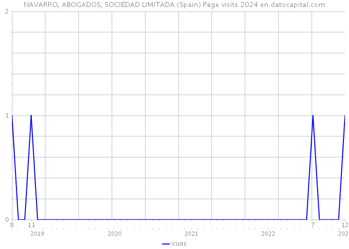NAVARRO, ABOGADOS, SOCIEDAD LIMITADA (Spain) Page visits 2024 