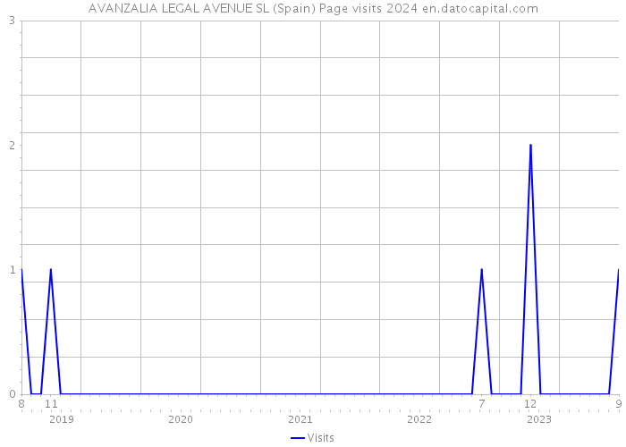 AVANZALIA LEGAL AVENUE SL (Spain) Page visits 2024 