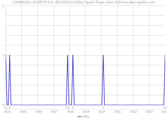 COMERCIAL ACIERTO S.A. (EN DISOLUCION) (Spain) Page visits 2024 