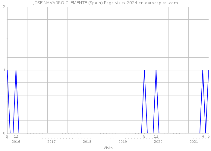 JOSE NAVARRO CLEMENTE (Spain) Page visits 2024 