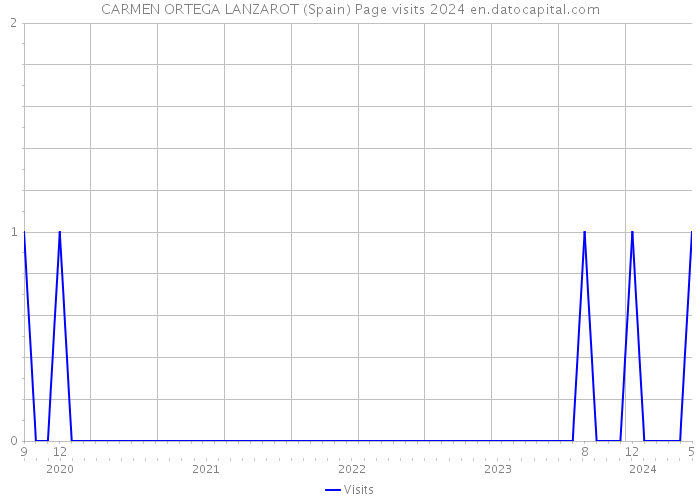 CARMEN ORTEGA LANZAROT (Spain) Page visits 2024 
