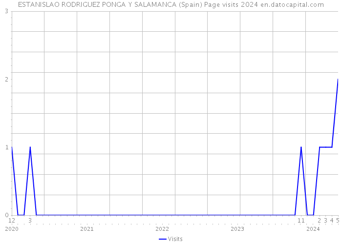 ESTANISLAO RODRIGUEZ PONGA Y SALAMANCA (Spain) Page visits 2024 