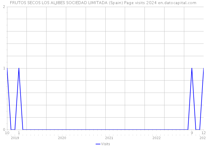 FRUTOS SECOS LOS ALJIBES SOCIEDAD LIMITADA (Spain) Page visits 2024 