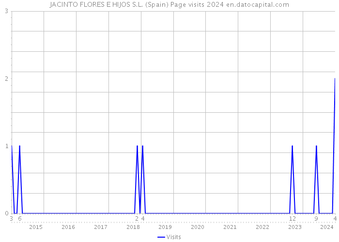 JACINTO FLORES E HIJOS S.L. (Spain) Page visits 2024 