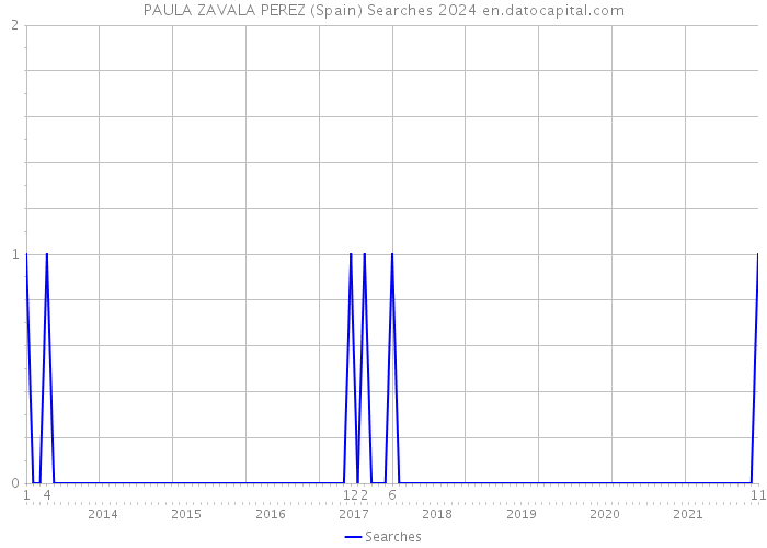 PAULA ZAVALA PEREZ (Spain) Searches 2024 