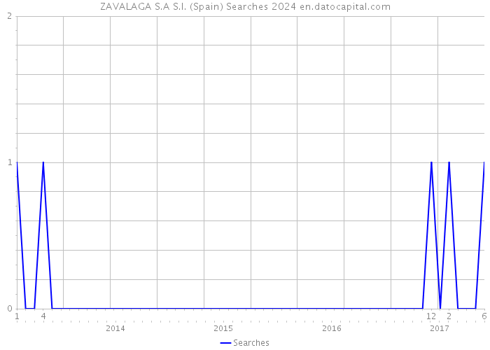 ZAVALAGA S.A S.I. (Spain) Searches 2024 