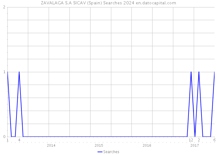 ZAVALAGA S.A SICAV (Spain) Searches 2024 