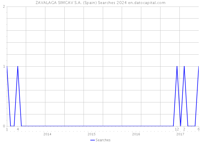 ZAVALAGA SIMCAV S.A. (Spain) Searches 2024 