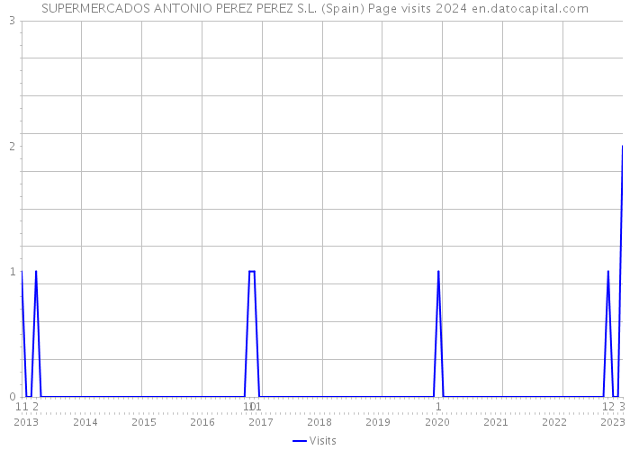 SUPERMERCADOS ANTONIO PEREZ PEREZ S.L. (Spain) Page visits 2024 