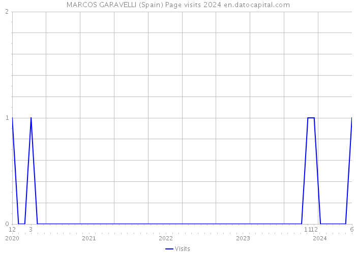 MARCOS GARAVELLI (Spain) Page visits 2024 