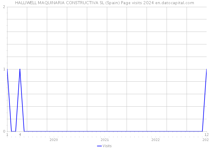HALLIWELL MAQUINARIA CONSTRUCTIVA SL (Spain) Page visits 2024 