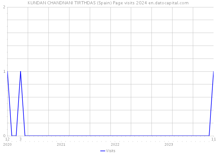KUNDAN CHANDNANI TIRTHDAS (Spain) Page visits 2024 