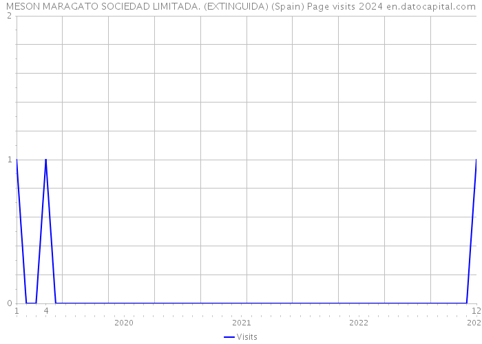MESON MARAGATO SOCIEDAD LIMITADA. (EXTINGUIDA) (Spain) Page visits 2024 