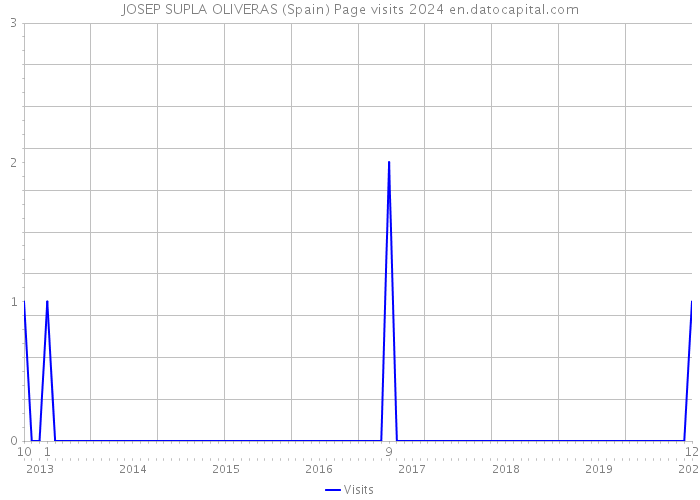 JOSEP SUPLA OLIVERAS (Spain) Page visits 2024 
